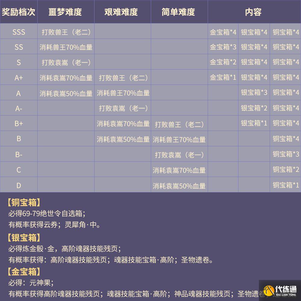 天谕手游秘境模式奖励一览