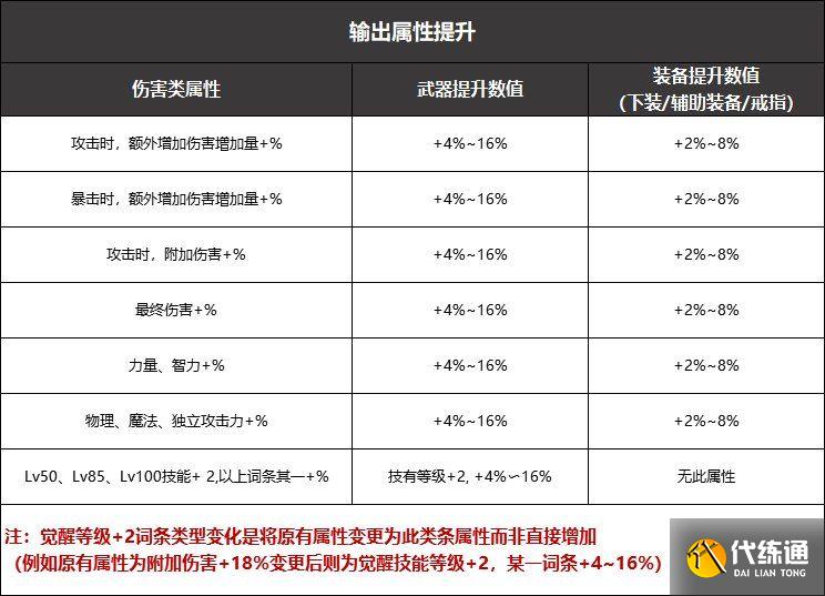 DNF黑鸦之境武器升级攻略：黑鸦之境武器词条数值详解[多图]图片1