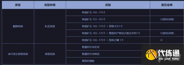 DNF黑鸦之境引导小队模式奖励是什么_DNF黑鸦之境引导小队模式奖励一览