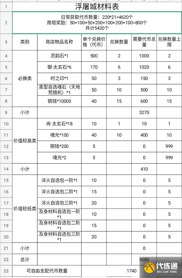 天地劫幽城再临浮屠城商店攻略大全