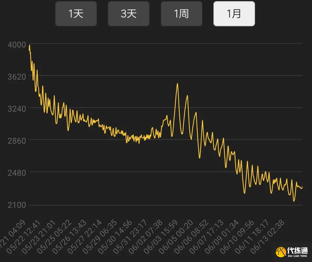 魔兽世界TBC怀旧服：金价20天暴涨100%，破碎新BUG法师日入一千元