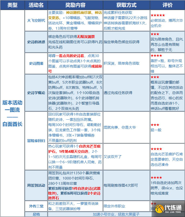DNF13周年活动奖励内容揭秘_DNF13周年活动奖励详解