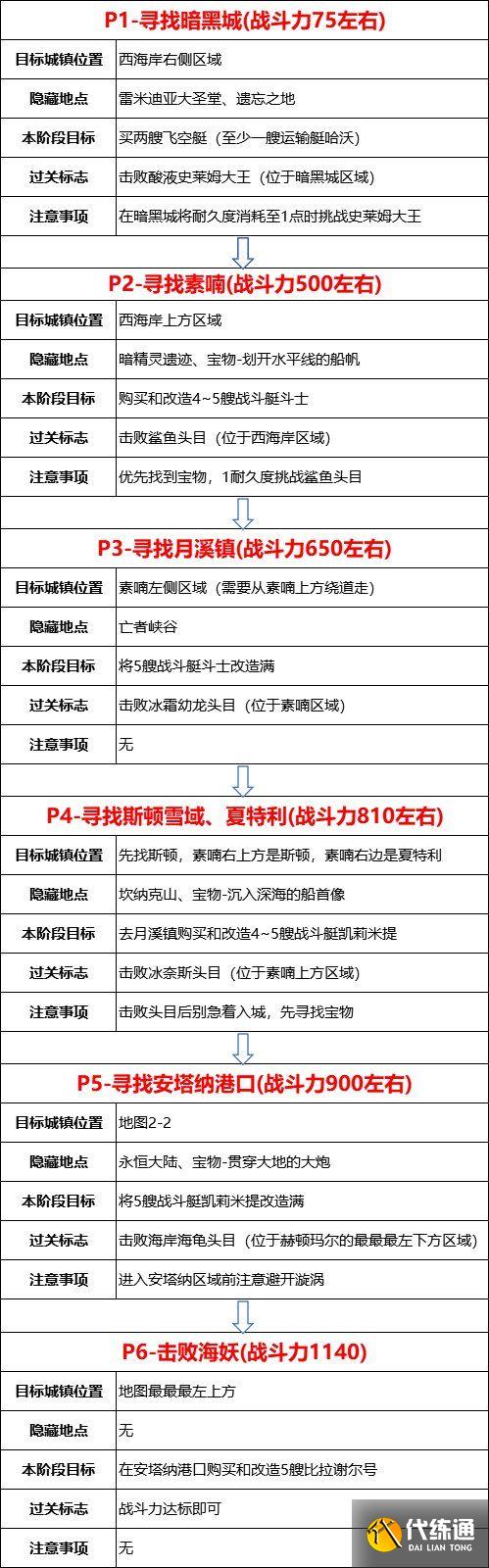DNF大飞空时代路线选择_DNF大飞空时代全流程攻略