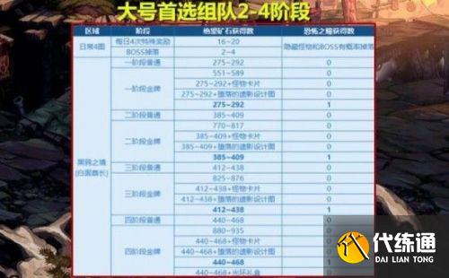 DNF黑鸦之境单人模式通关攻略