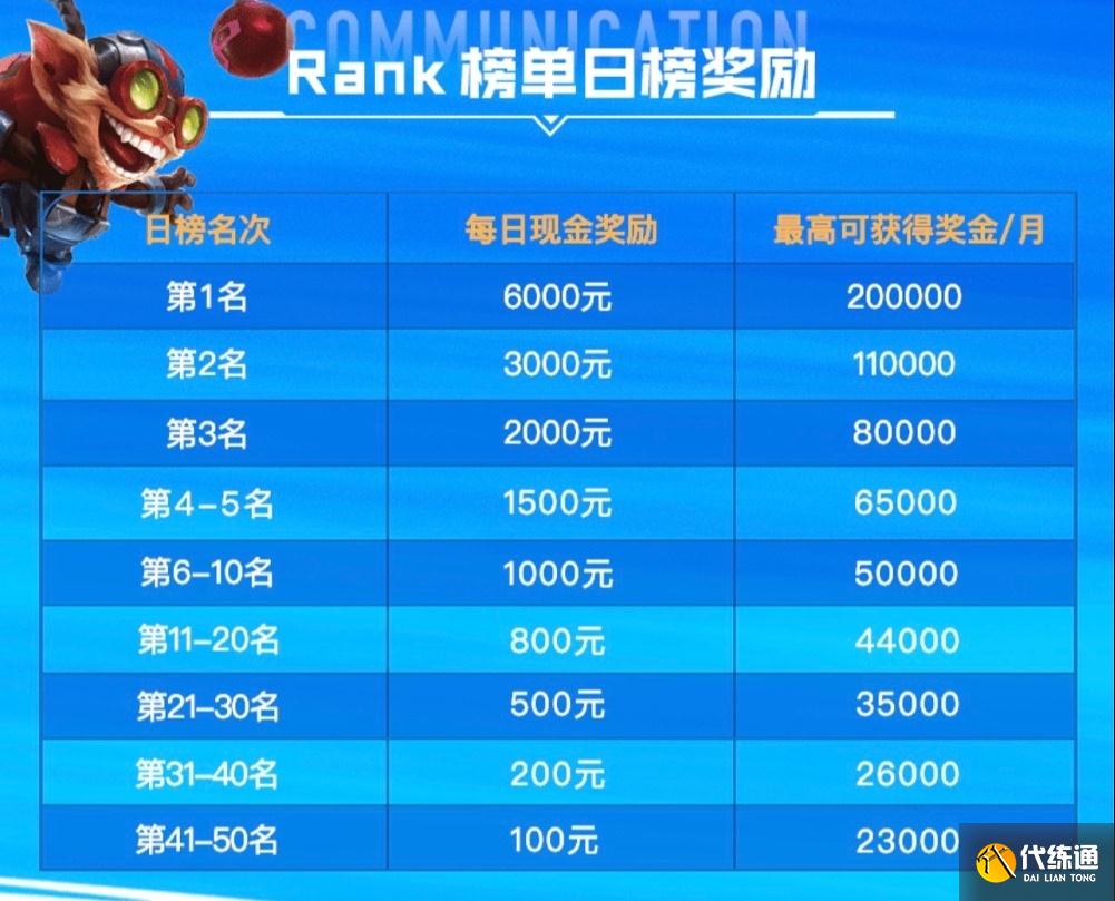 LOL手游B测上线2天，热度超王者三倍，没有460，首个上王者奖励1w