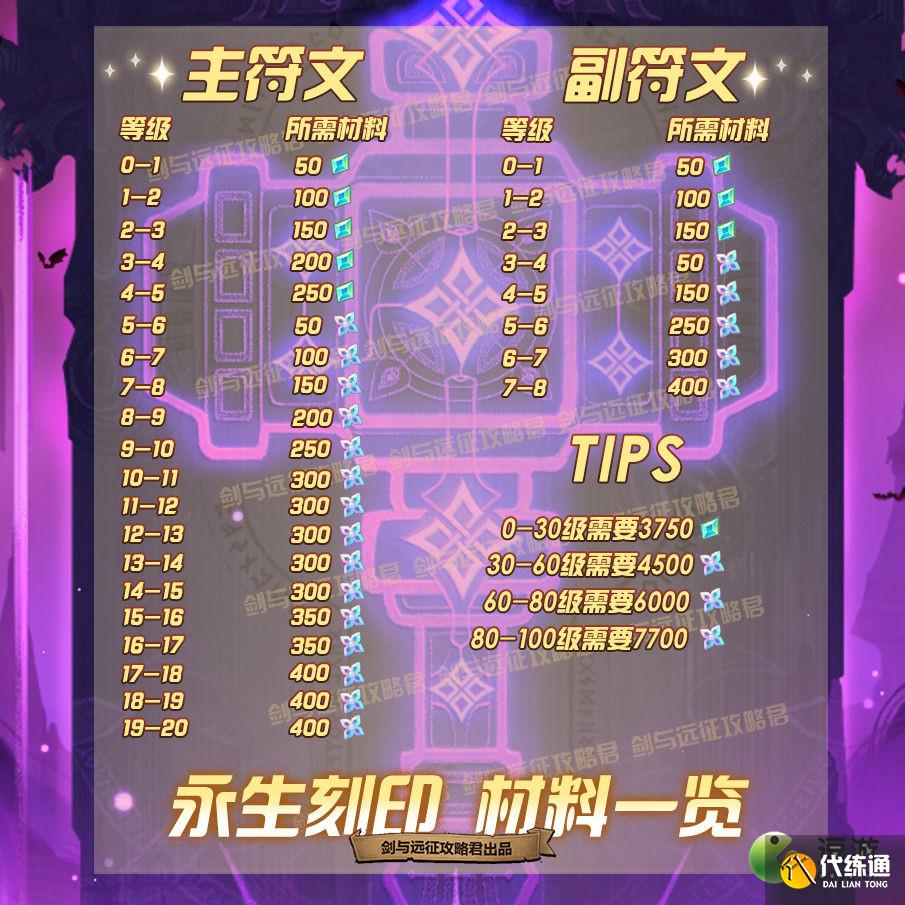 剑与远征永生刻印升级材料消耗一览