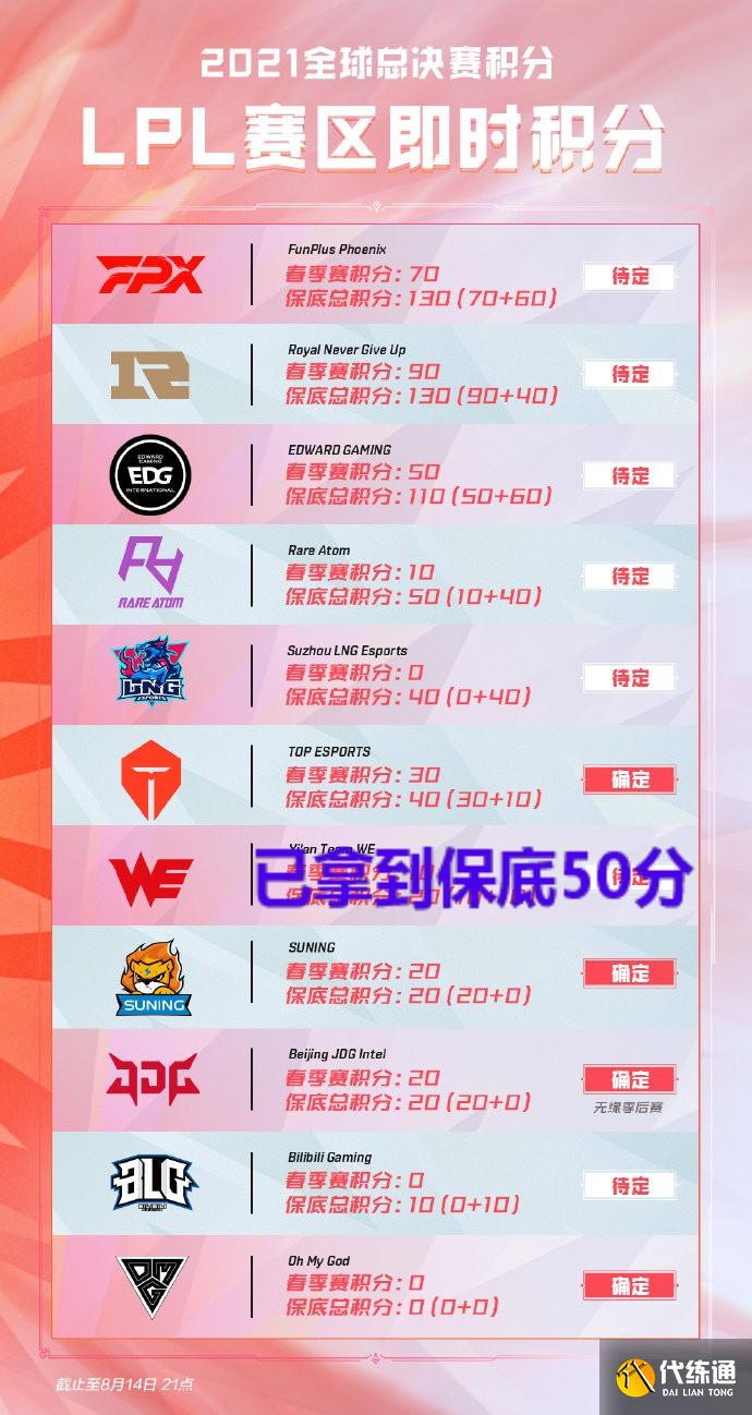 季后赛一阶段收官！LPL6强诞生，世界赛情况逐渐明朗