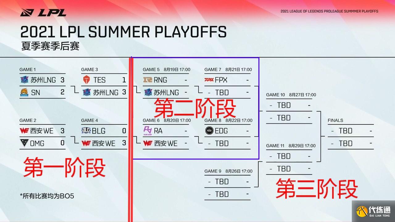 季后赛一阶段收官！LPL6强诞生，世界赛情况逐渐明朗