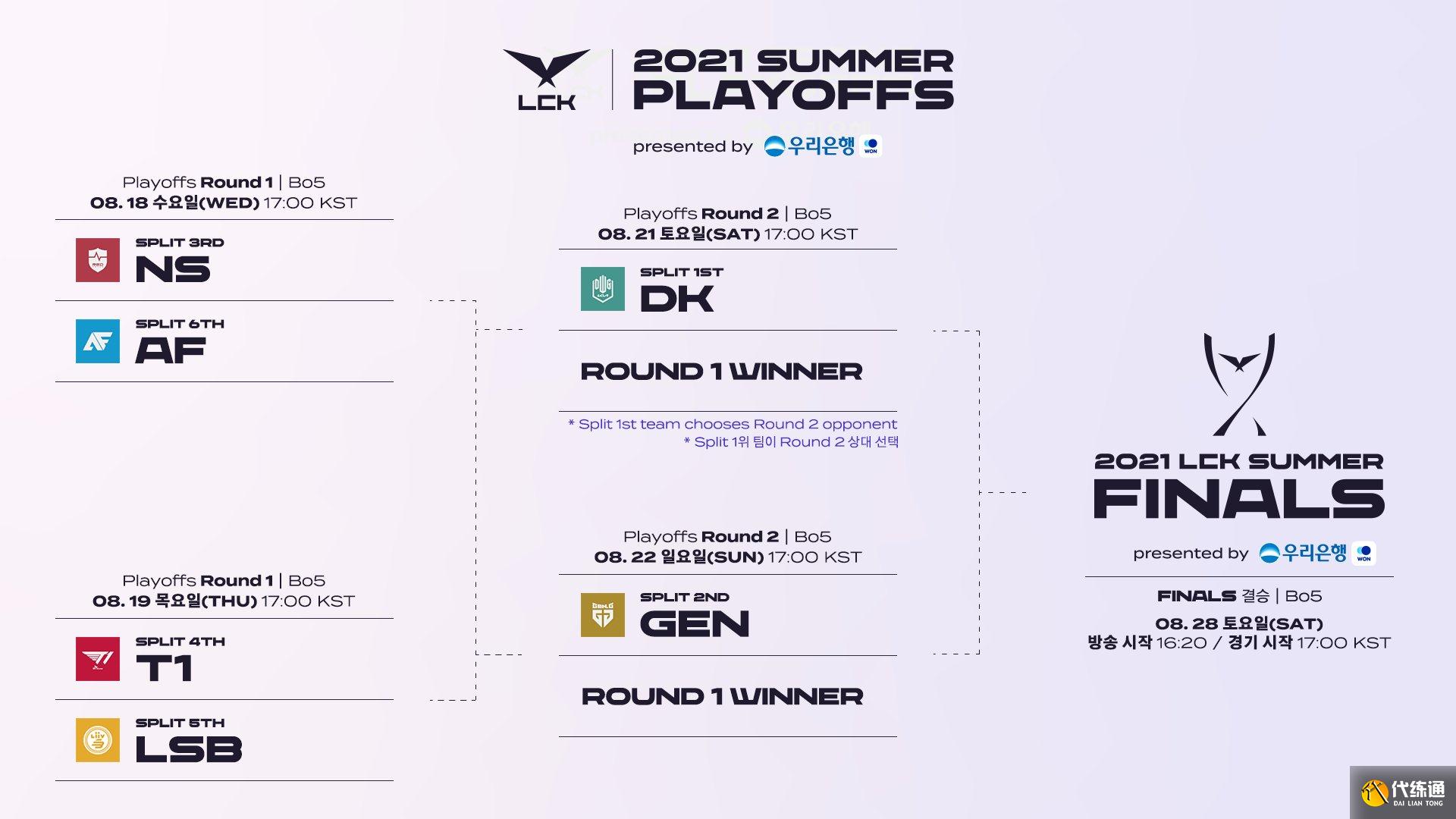 LOL全球各赛区季后赛一览：5支队伍已保送世界赛，NS马失前蹄