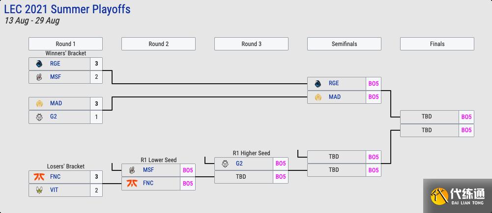 LOL全球各赛区季后赛一览：5支队伍已保送世界赛，NS马失前蹄