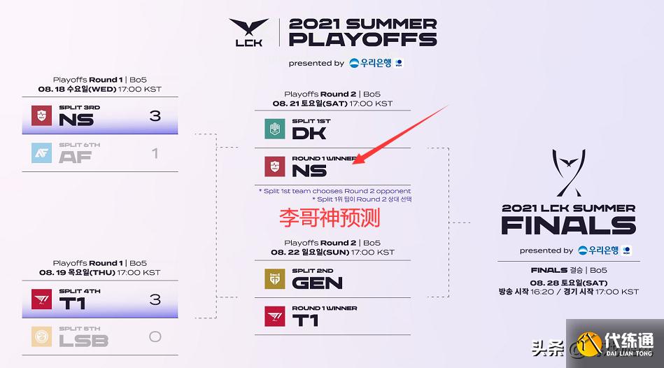 LOL：季后赛T1横扫沙盒晋级，Faker神预测：我感觉DK不会选我们