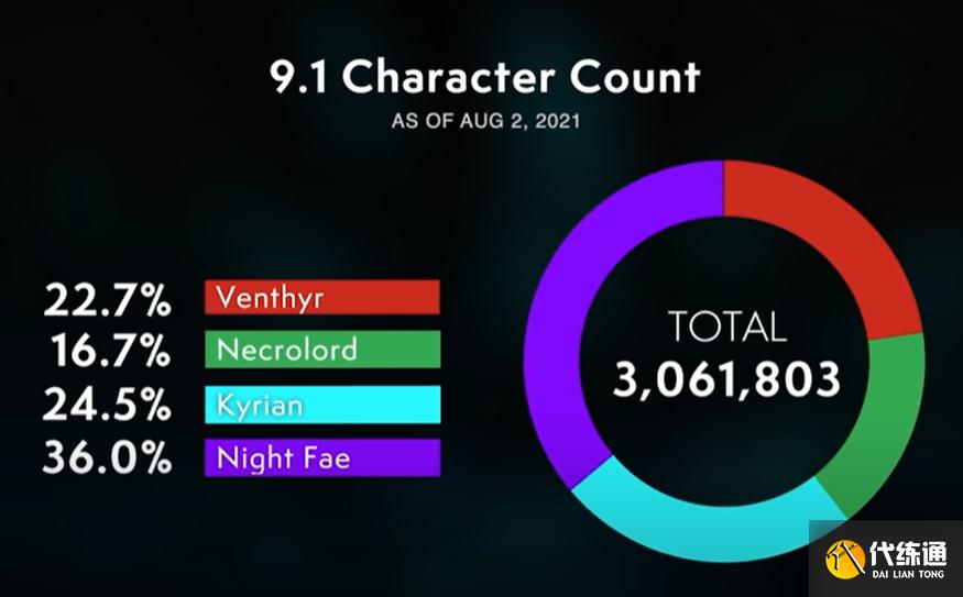 魔兽世界9.1角色数量减少306万，击杀希瓦仅2000人次，经典雪崩