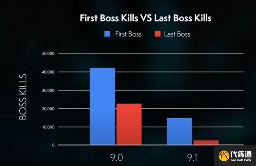 魔兽世界9.1角色数量减少306万，击杀希瓦仅2000人次，经典雪崩