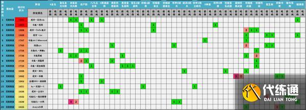 云顶之弈11.16版本强势阵容排行_云顶之弈攻略