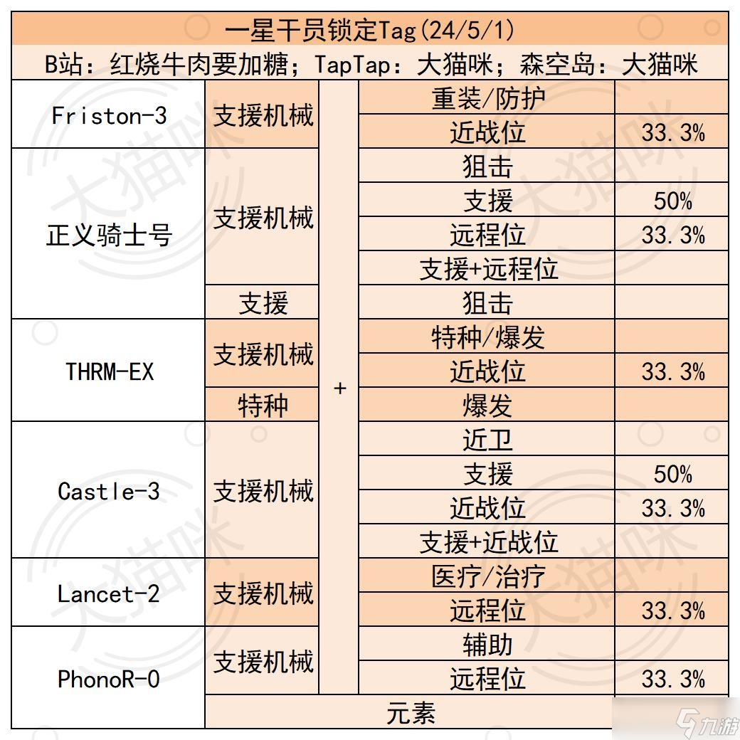 明日方舟公开招募锁定干员25/01/22更新（含一星小车）