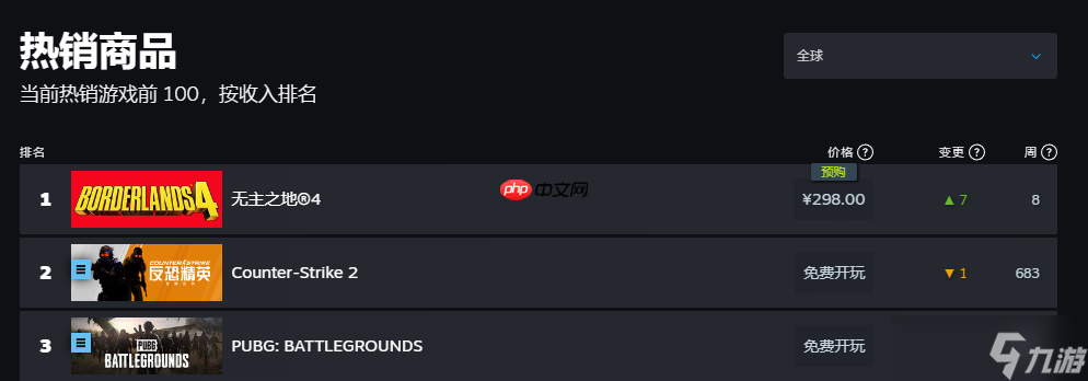 你买了吗？《无主之地4》登顶全球和国区热销榜第一名