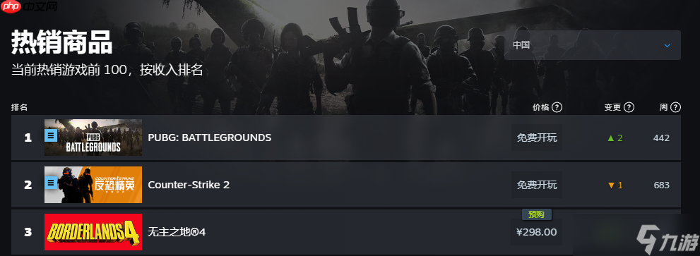 你买了吗？《无主之地4》登顶全球和国区热销榜第一名