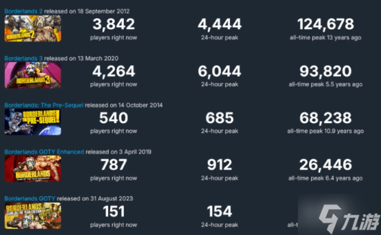 《无主之地4》刷新系列热度纪录！你对新作有何评价?