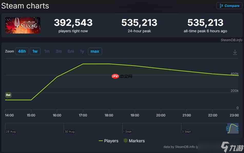 《空洞骑士：丝之歌》太火爆