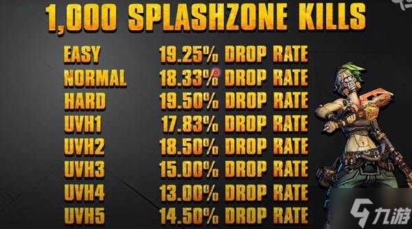 《无主之地4》各难度出金率介绍