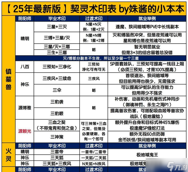 阴阳师契灵6星升级方法是什么？