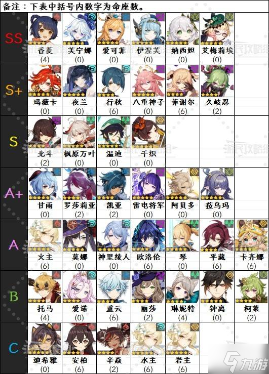 《原神》6.0下半期角色强度排行榜