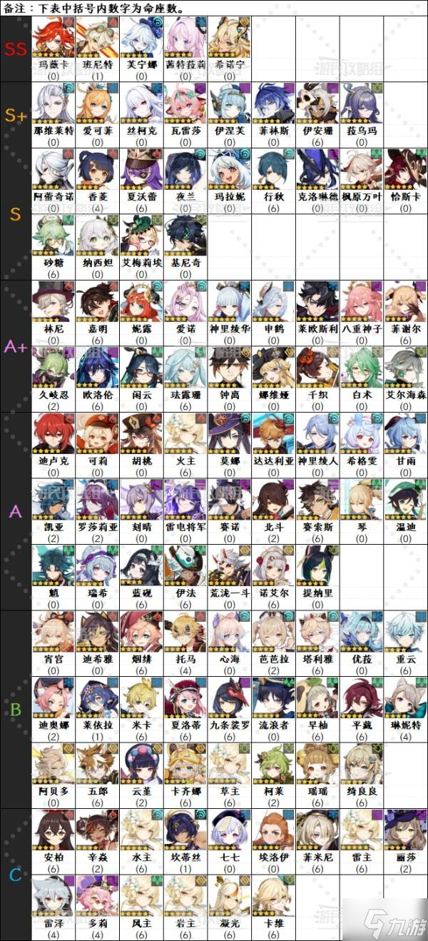 《原神》6.0下半期角色强度排行榜