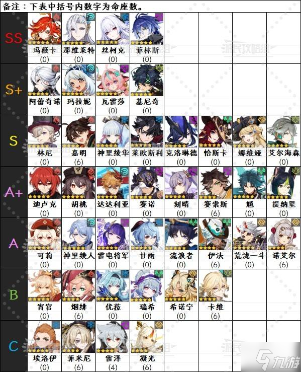 《原神》6.0下半期角色强度排行榜