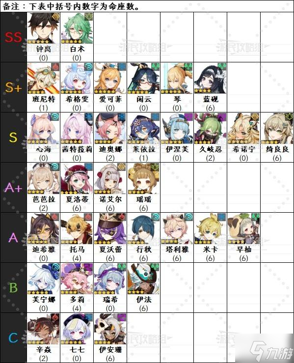 《原神》6.0下半期角色强度排行榜