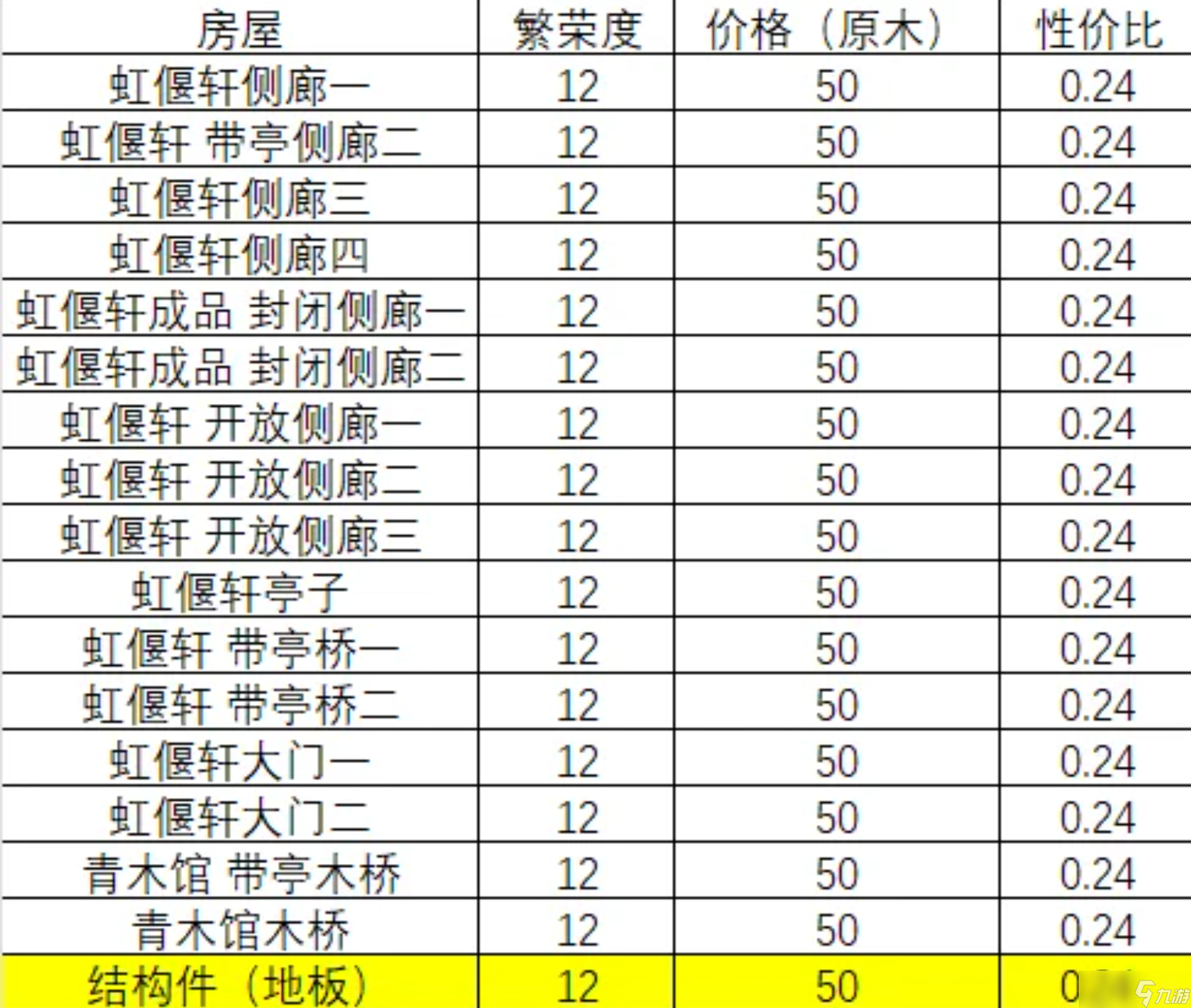 燕云十六声《燕云十六声》家业最新版本性价比总结，怎样刷繁荣度攻略