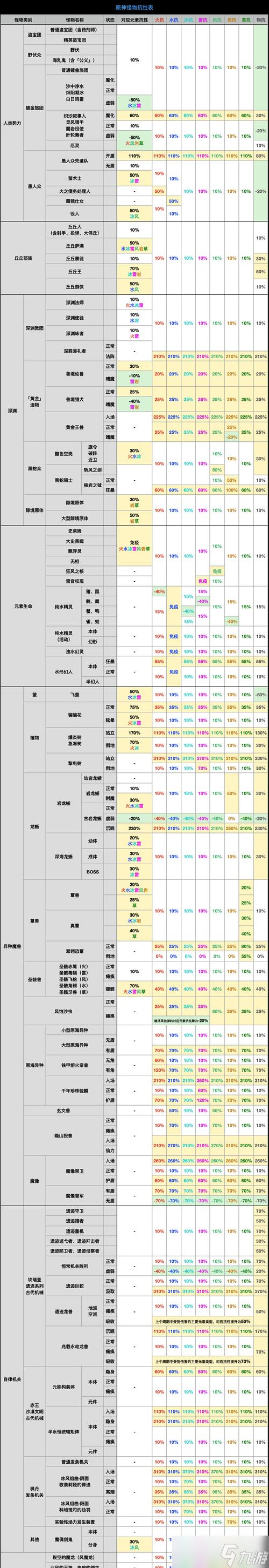 《原神12版本新怪物、食谱、材料一览》（探索未知）