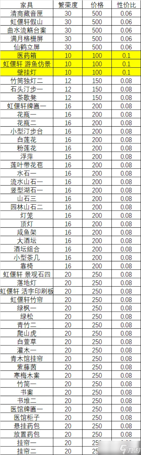 燕云十六声《燕云十六声》家业最新版本性价比总结，怎样刷繁荣度攻略